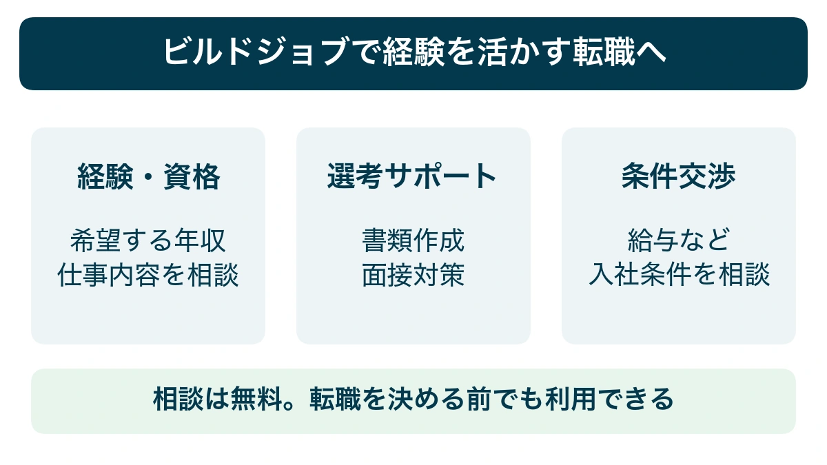 ビルドジョブで経験と資格を活かす求人相談、選考支援、条件交渉を受けられる